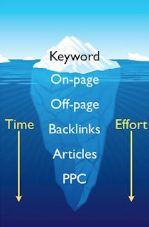 What is On-page SEO & Factor's that make your On-page SEO