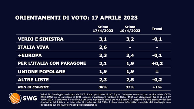 Sondaggio politico elettorale sulle intenzioni di voto degli italiani