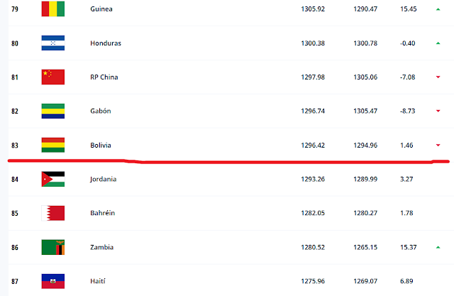 Bolivia baja al puesto 83 en el Ranking FIFA, Argentina es primera