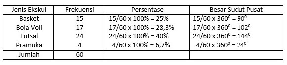 Penyajian Data Menggunakan Diagram Lingkaran