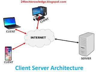 What is Client Server Architecture