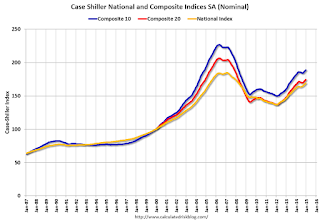 Case-Shiller House Prices Indices