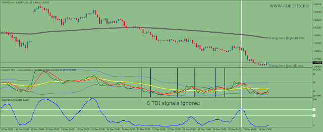 Metatrader chart showing the TDI EA trading along with Stochastic