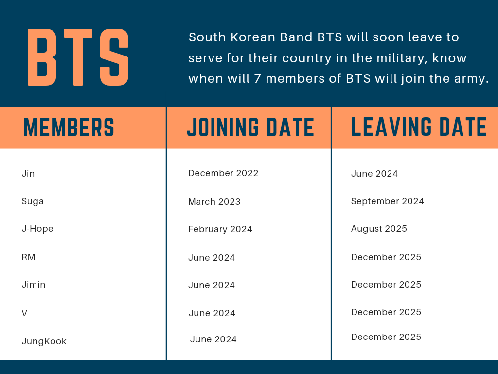BTS Members Joining And Leaving Date Of Army