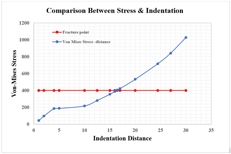 Indentation vs Von Mises Stress