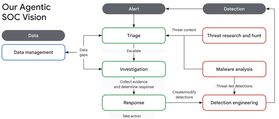 Google Announces New Capabilities for Enabling Defenders and Securing AI Innovation 4 Google Announces New Capabilities for Enabling Defenders and Securing AI Innovation