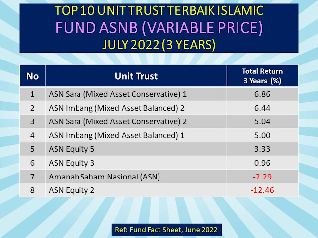 Top 10 Unit Trust ASNB Terbaik July 2022 (3 Years Return)