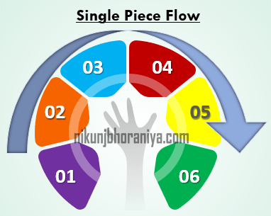 Single Piece Flow Top Lean Tool