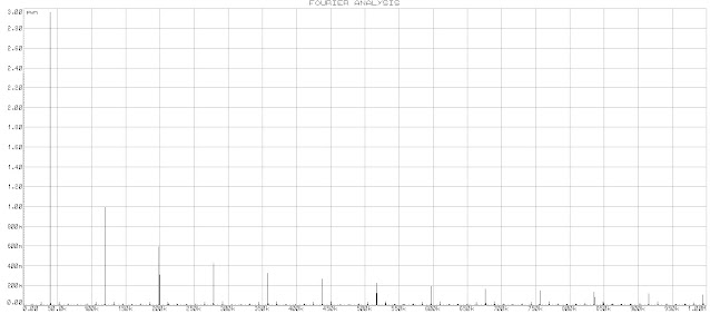 fourier transform of toggled Fast PWM