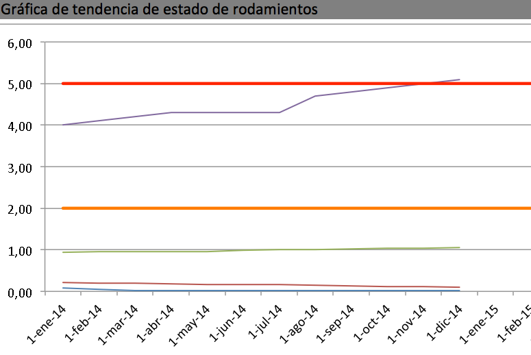 Gráfica de tendencia de la vibración