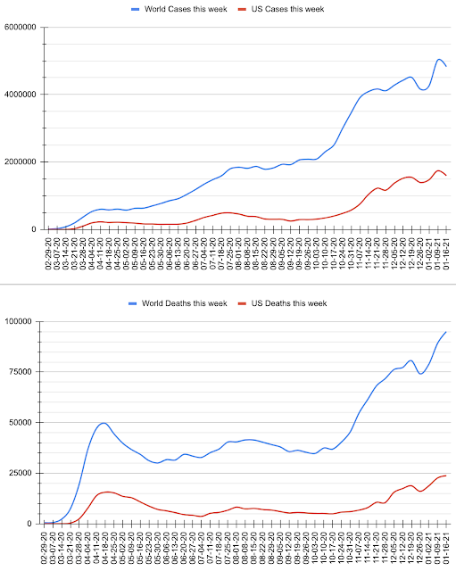 USA and World weekly COVID-19 cases and deaths