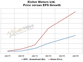 Eicher Motors' EPS versus Price Growth Comparitive Graph