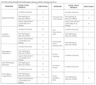 Lowongan Kerja BUMN Terbaru PT Angkasa Pura 1 (Persero) Mei 2016