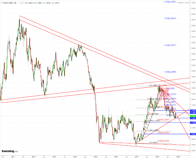 Eur/Usd