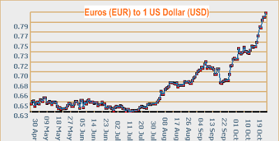 Euro to USD currency rate