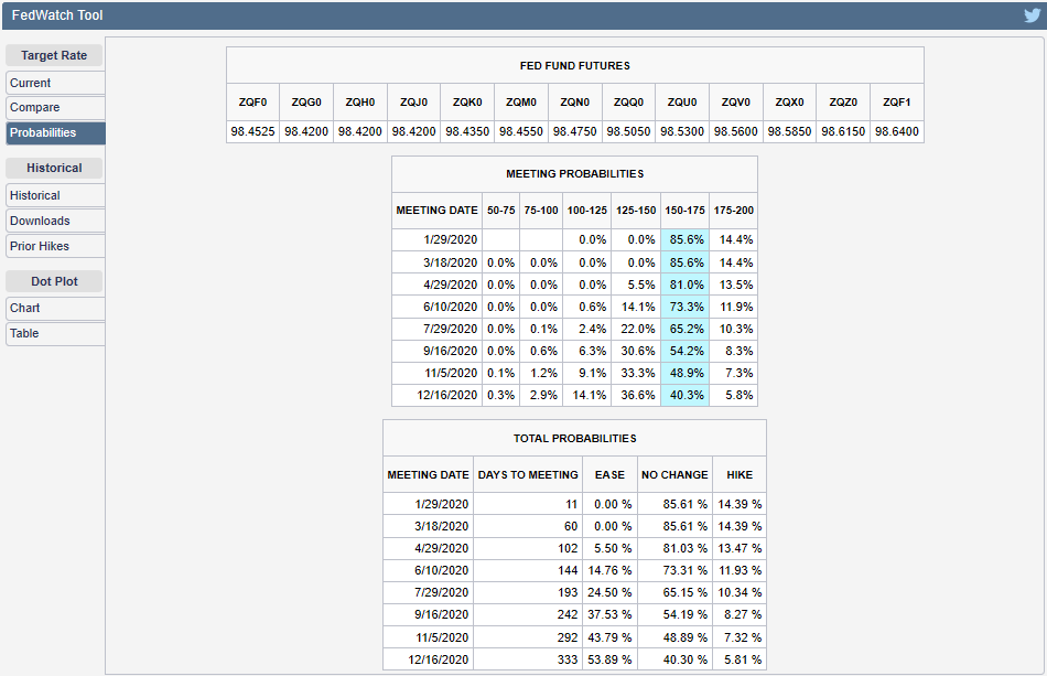 CME Group FedWatch Tool Probabilities of Federal Funds Rate Changing at Future FOMC Meeting Dates, Snapshot on 17 January 2020