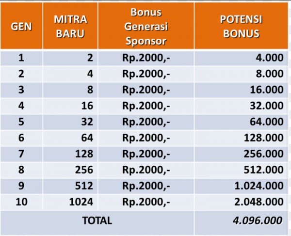 Jenis-jenis Komisi Bisnis Paytren