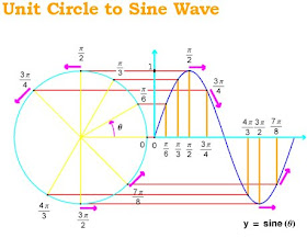unit circle to sine wave conversion diagram