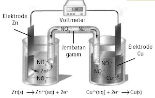  Dalam reaksi redoks terjadi transfer elektron dari reduktor ke oksidator Pintar Pelajaran Pengertian Sel Volta dan Sel Elektrolisis, Galvani, Perbedaan, Prinsip Kerja, Persamaan Reaksi, Kimia
