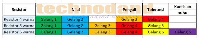 Cara Menghitung Nilai Hambatan Resistor 4, 5, dan 6 Warna