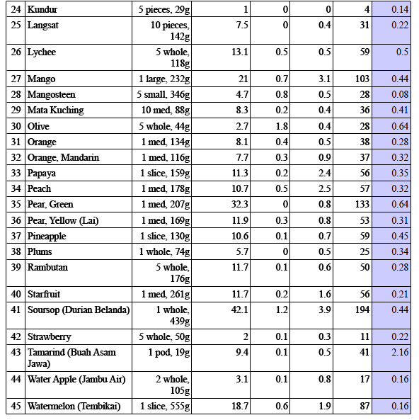 Senarai Kalori untuk Sayur-sayuran & Buah-buahan ~ PERANGI 