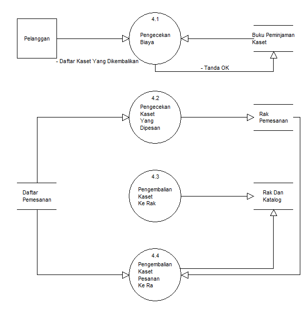 DESAIN MODEL PROSES DALAM BENTUK DATA FLOW DIAGRAM