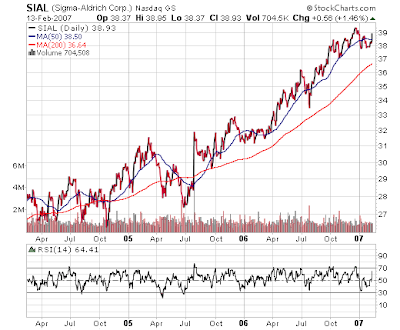 Sigma-Aldrich stock chart