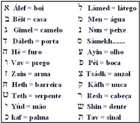 Tabela com Palavras em cada letra hebraica, 22 arcanos