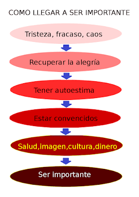 Como llegar a ser importante