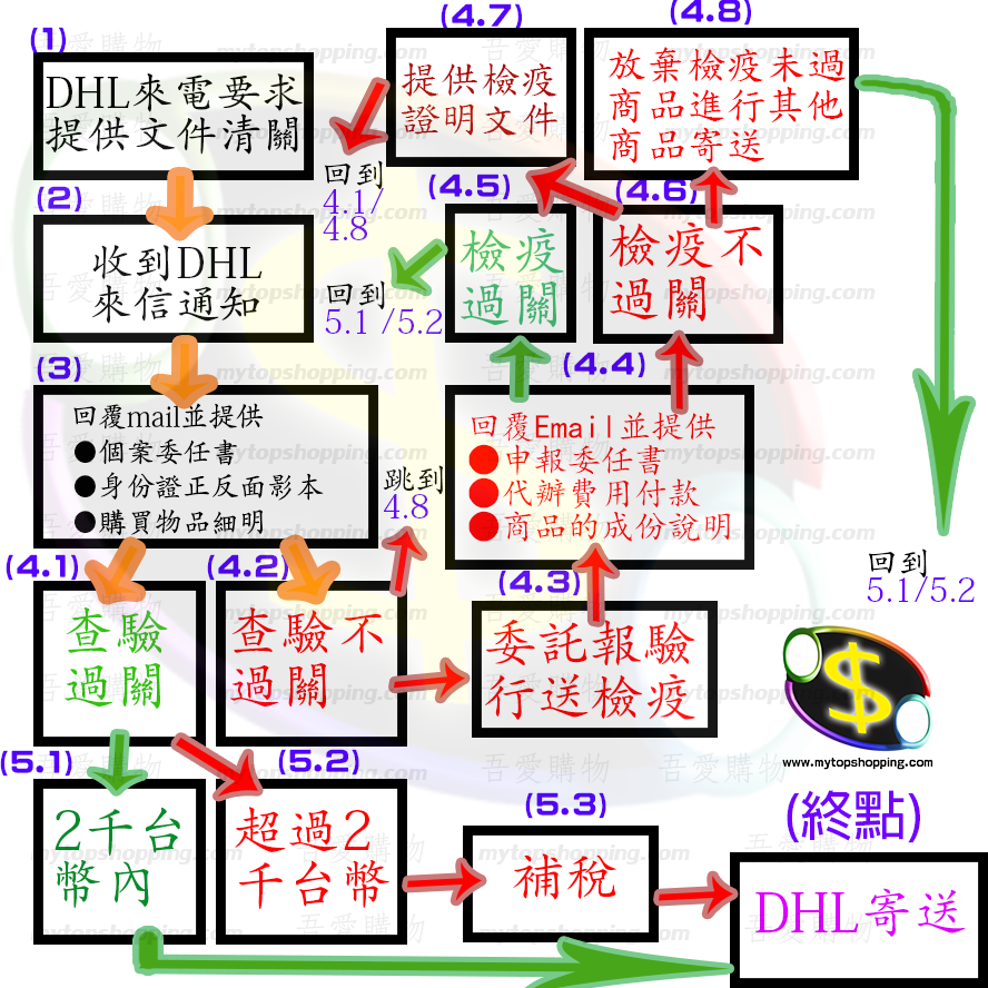 海外網購來台灣包裹被抽，UPS/DHL通知後怎做？