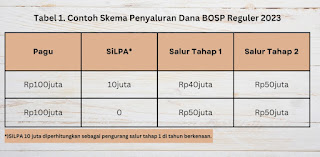 BOSP 2023 Penyesuaian SiLPA Salur 2 Tahap