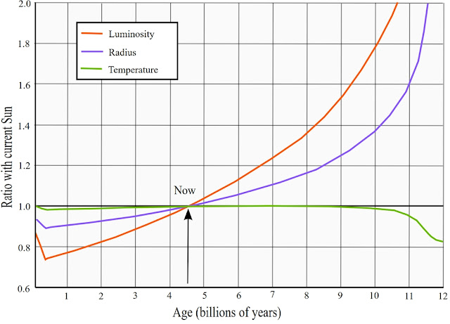 Светимость, радиус и температура Солнца в зависимости от его возраста в миллиардах лет - по Игнаси Рибасу