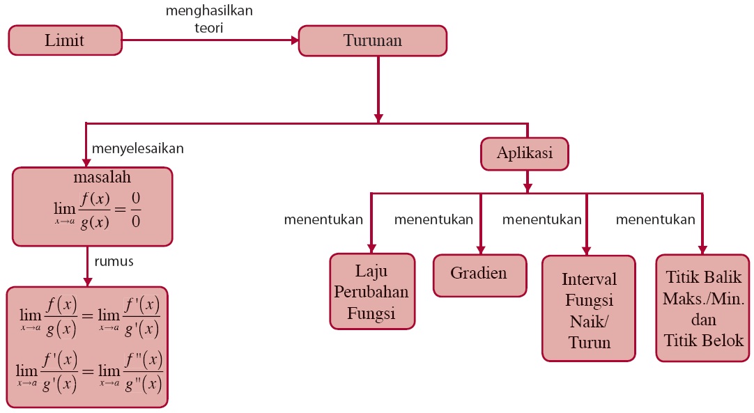 Rumus Turunan Fungsi, Contoh Soal, Konsep, Cara Menentukan 