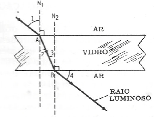 Trajetória de um raio luminoso através do vidro.