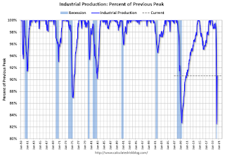 Recession Measure Industrial Production