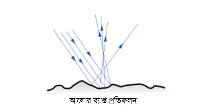  আলোর ব্যাপ্ত প্রতিফলন