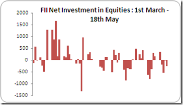 FII investment