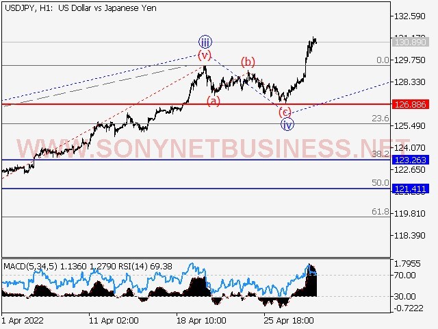 USDJPY Elliott Wave Analysis and Forecast for April 29th to May 6th, 2022