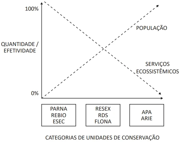 A figura a seguir mostra a relação existente entre o tamanho da população humana e a manutenção de serviços ecossistêmicos em diferentes categorias de unidades de conservação (UCs).