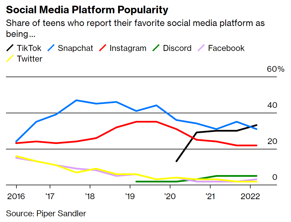 Chart of social media platform popularity with teens