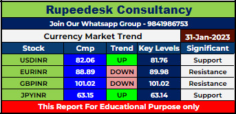 Currency Market Intraday Trend Rupeedesk Reports - 31.01.2023