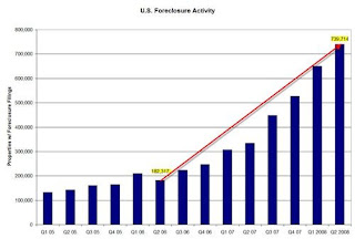 foreclosures properties foreclosure default mortgage