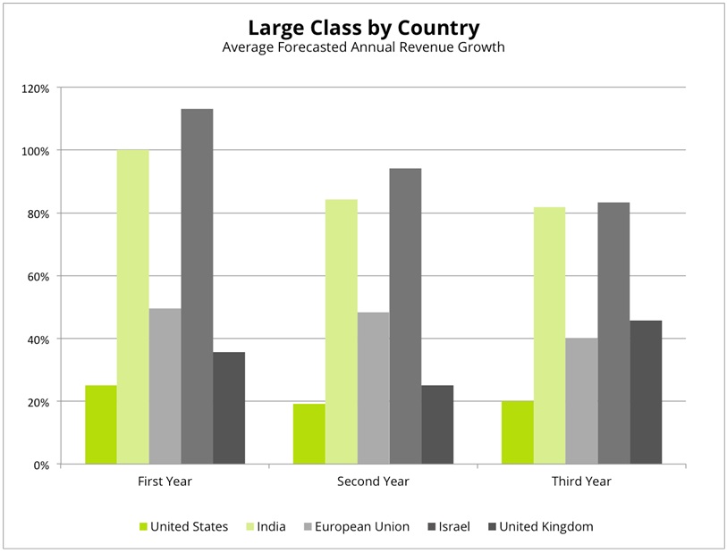 Projecting their startup’s growth rate