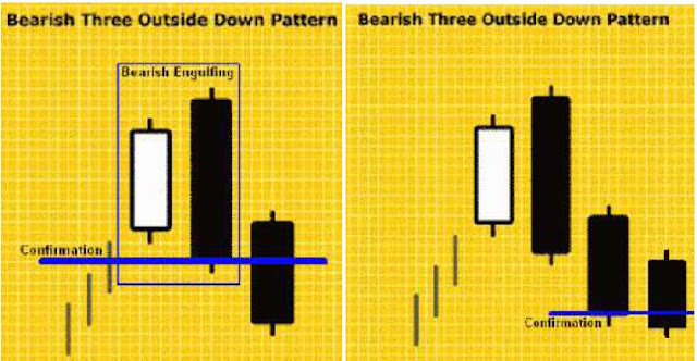 7 Pola Candlestick Bearish paling berpotensi Profit