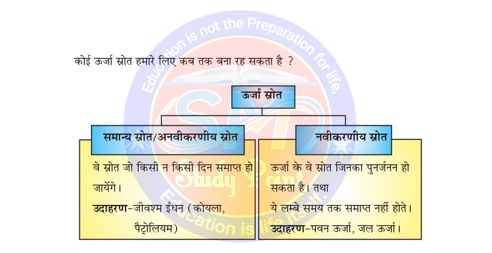 Bihar Board Class 10th Physics  Sources of Energy  Class 10 Physics Rivision Notes PDF  ऊर्जा के स्रोत  बिहार बोर्ड क्लास 10वीं भौतिकी नोट्स  कक्षा 10 भौतिकी हिंदी में नोट्स