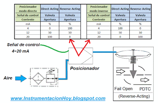 posicionador inverso o directo