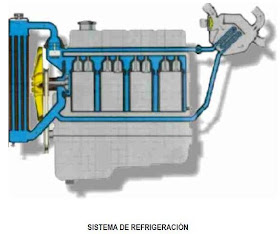 Sistema de refrigeracion automotriz como funciona
