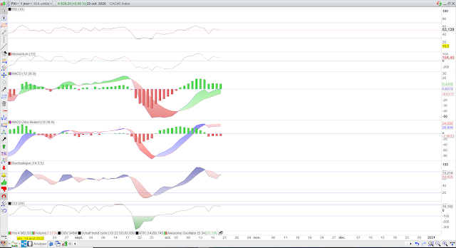 indicateurs techniques cac40 21/10/20