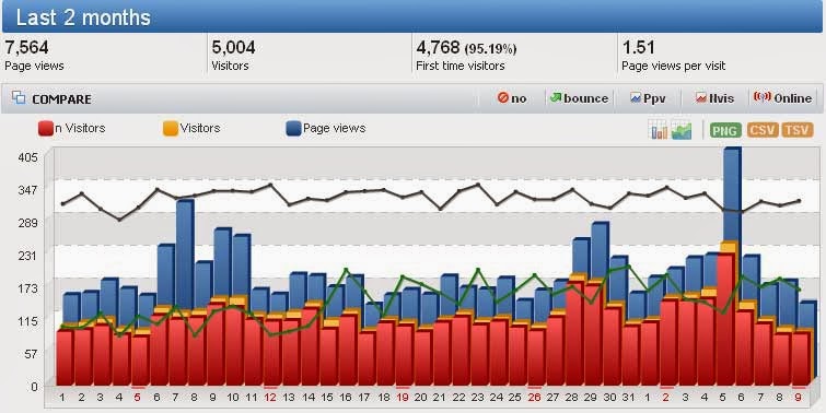 Analisa Bounce Rate Melalui Histats