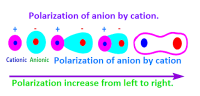 Polarization meaning in chemistry